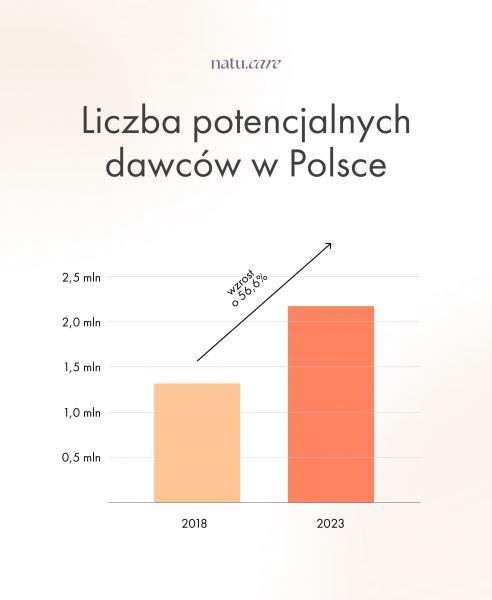 dawcy szpiku